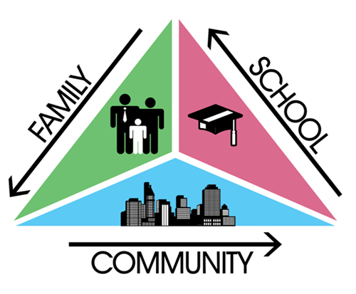 family school community triangle of involvement